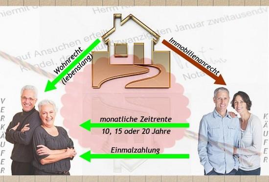 Informationen zur Verrentung von Immobilien