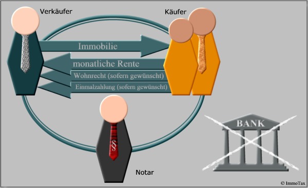 Darstellung Immobilienverrentung