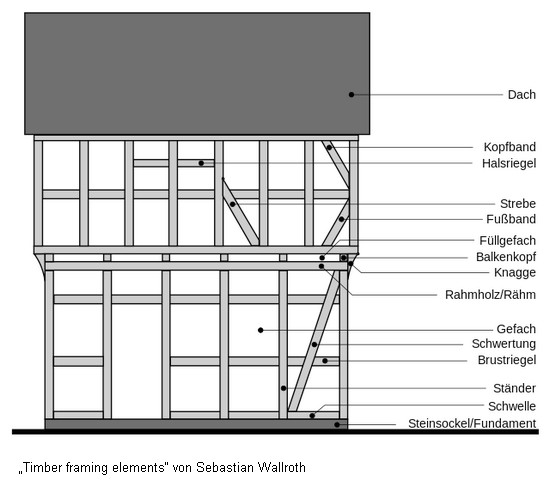 Bauteile eines Fachwerkhauses 