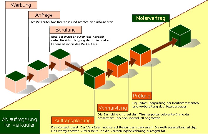 Ablauf bei Verrentung von Immobilien