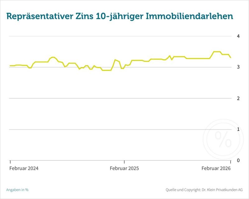 Guter Zeitpunkt für die Baufinanzierung