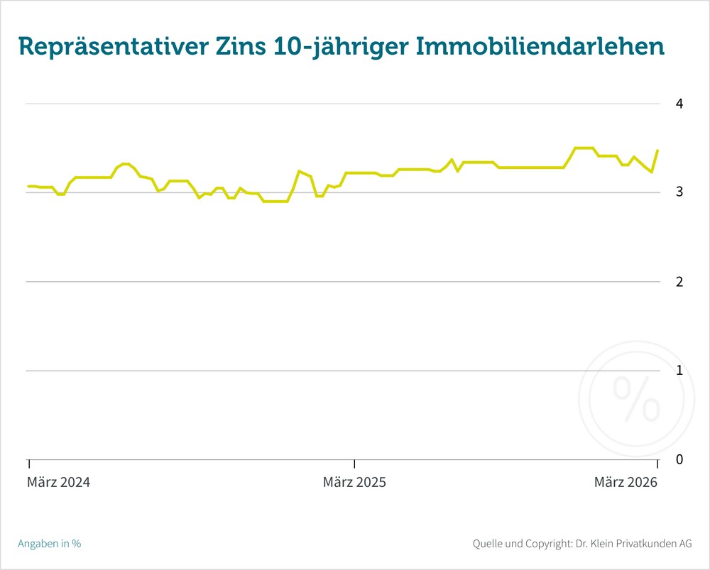Schwankungen der Zinsen für die Baufinanzierung nehmen zu