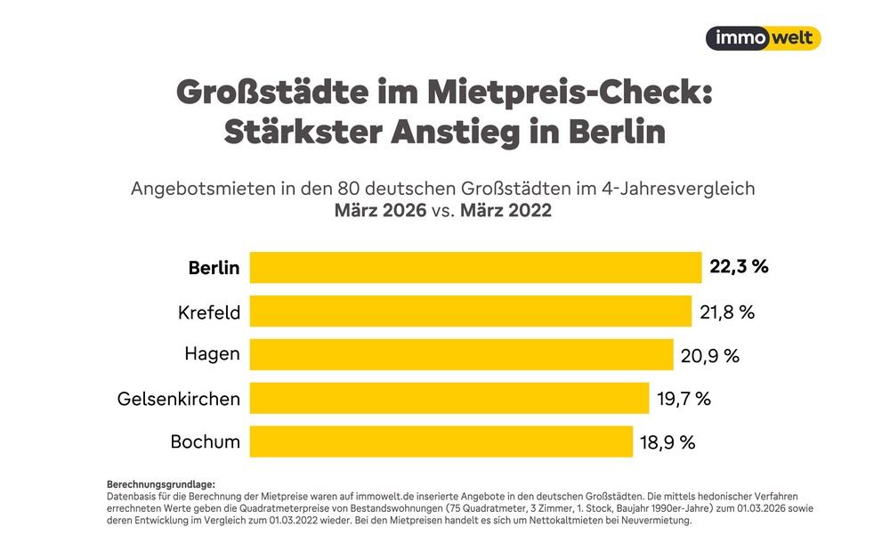 Mieten sind seit 2022 um bis zu 22% gestiegen