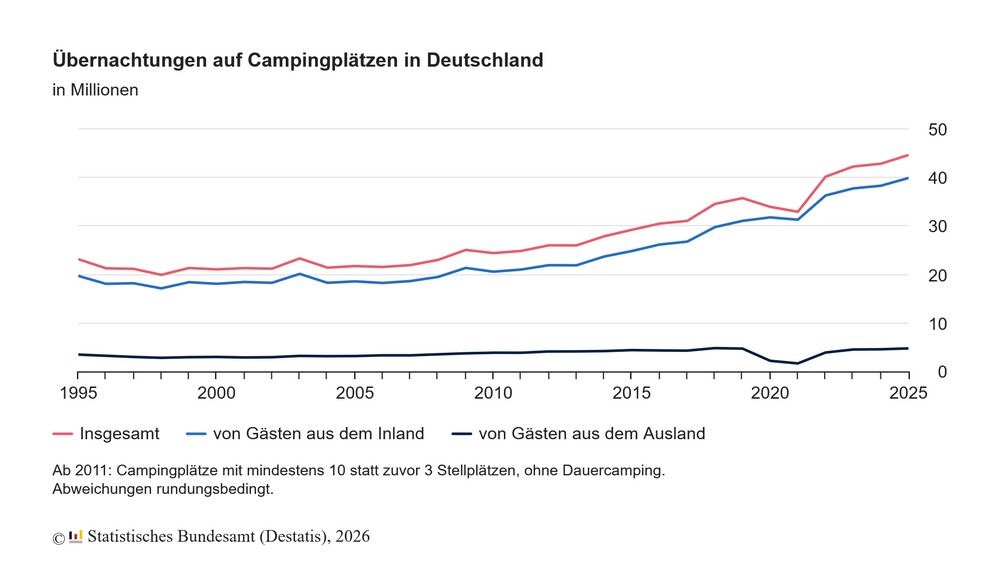 Camping boomt: 44,7 Millionen Übernachtungen im Jahr 2025