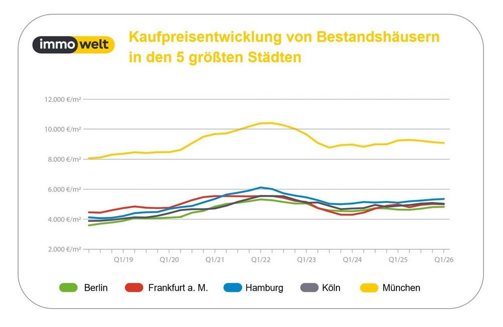 Einfamilienhäuser werden in vielen Großstädten preiswerter