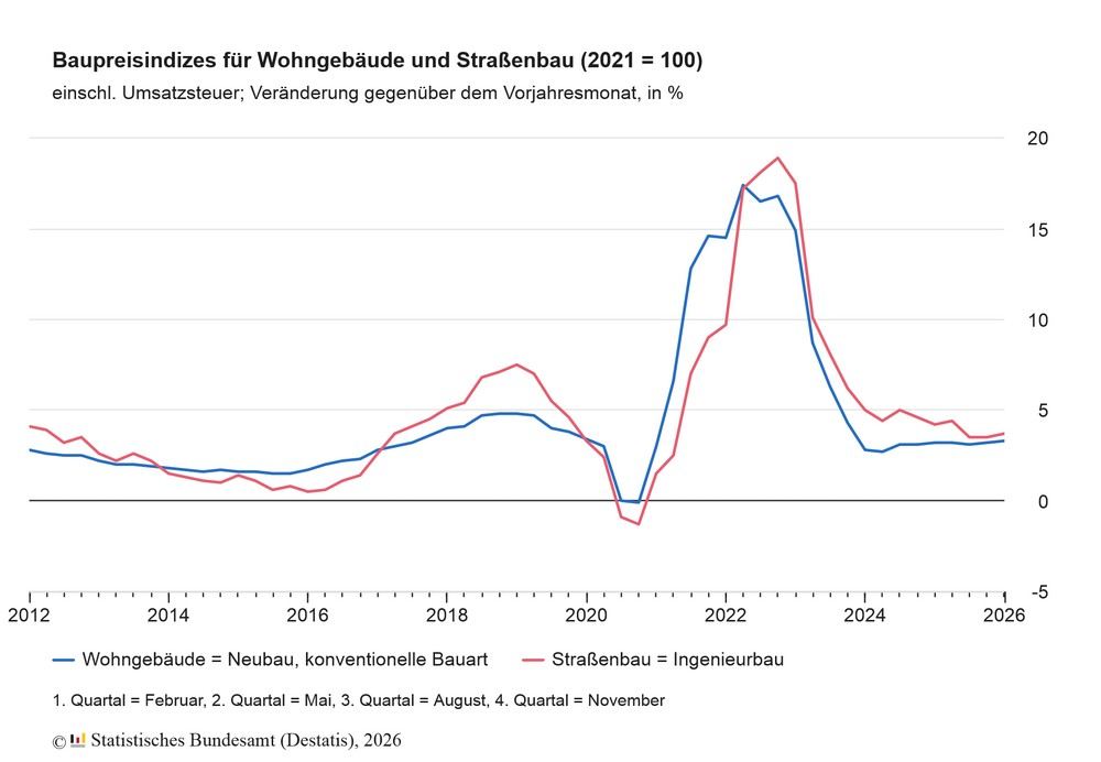 Baupreise steigen um 3,3% für Wohngebäude in Deutschland