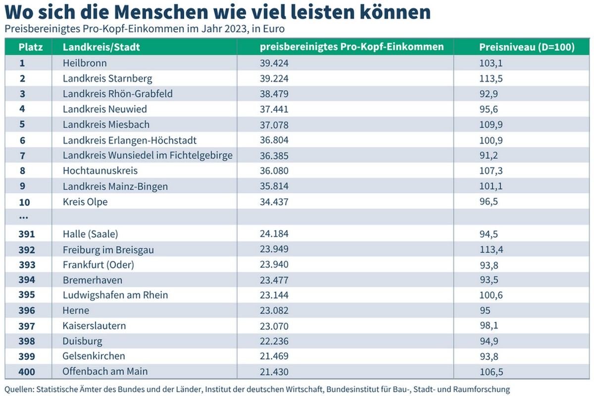 Kaufkraft-Ranking Deutschland: Heilbronn schlägt Starnberg