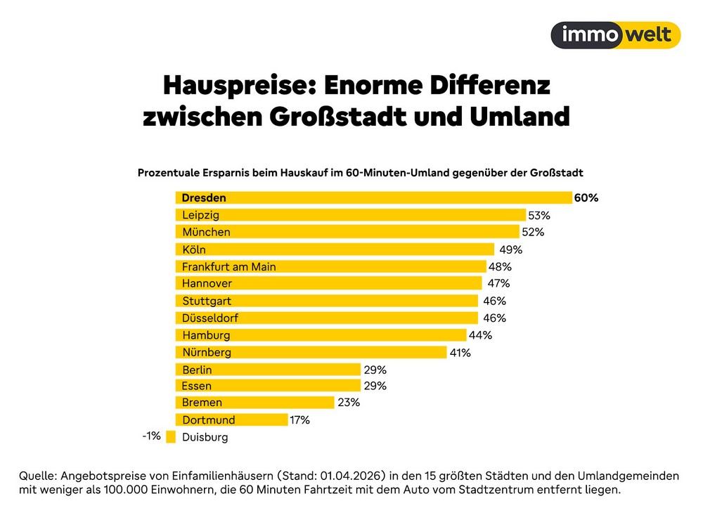 Pendler sparen bis zu 60 Prozent beim Hauskauf