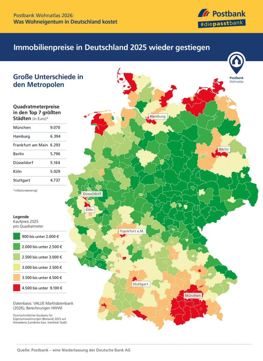 Trendwende: Immobilienpreise in Deutschland 2025 wieder gestiegen - Postbank Wohnatlas 2026