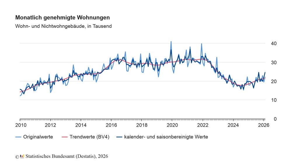 Baugenehmigungen für Wohnungen steigen um 24,1 Prozent in Deutschland