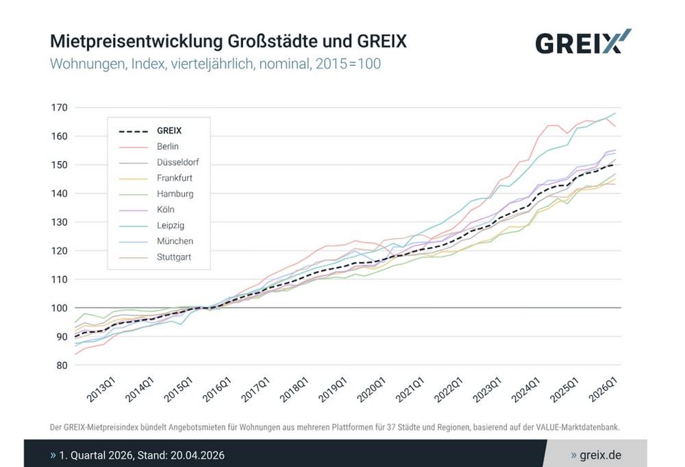Mieten in deutschen Städten stiegen im ersten Quartal 2026 nur noch moderat