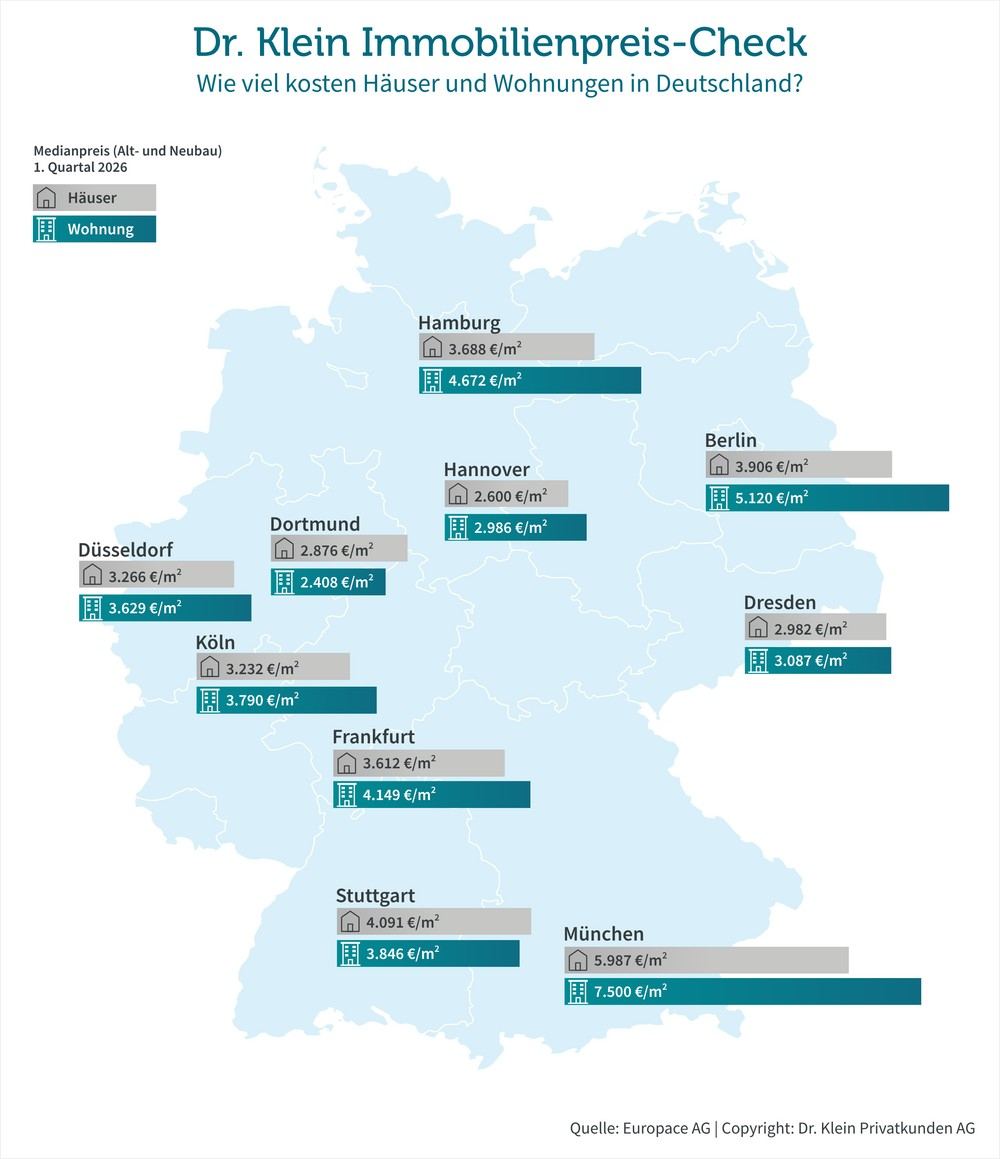 Kaufpreise für Immobilien in Deutschland stabilisieren sich