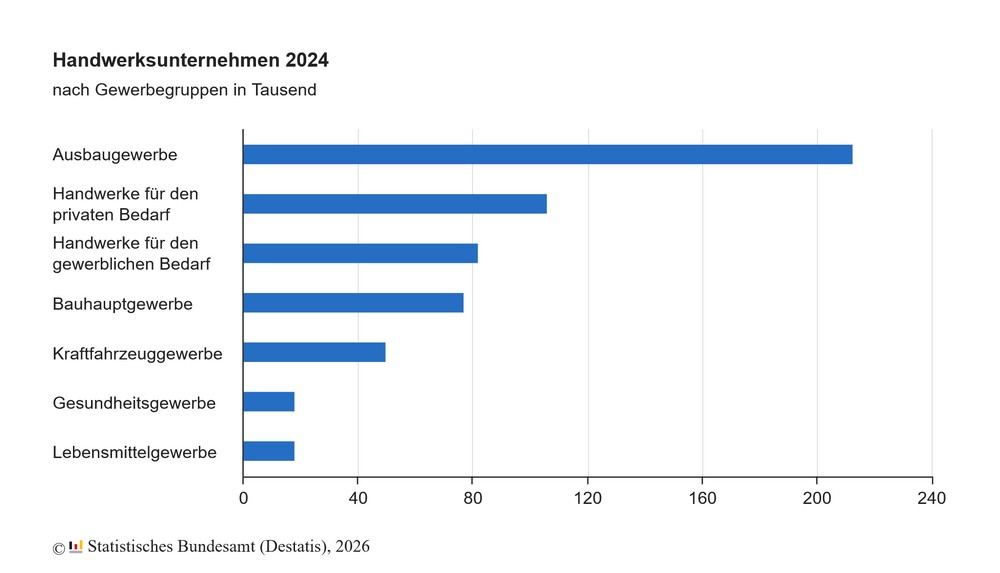 0,6 % weniger Umsatz im Handwerk in Deutschland