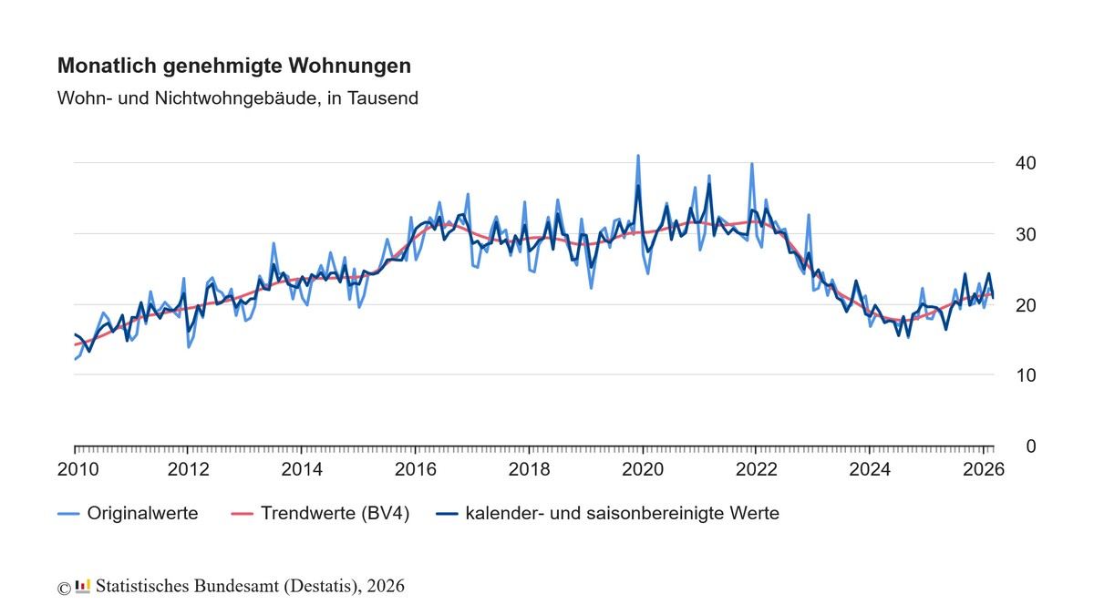 Baugenehmigungen für Wohnungen steigen um 11,5 Prozent in Deutschland