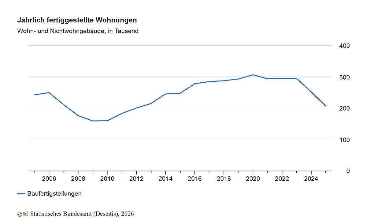 45.400 Wohnungen weniger fertiggestellt im Jahr 2025