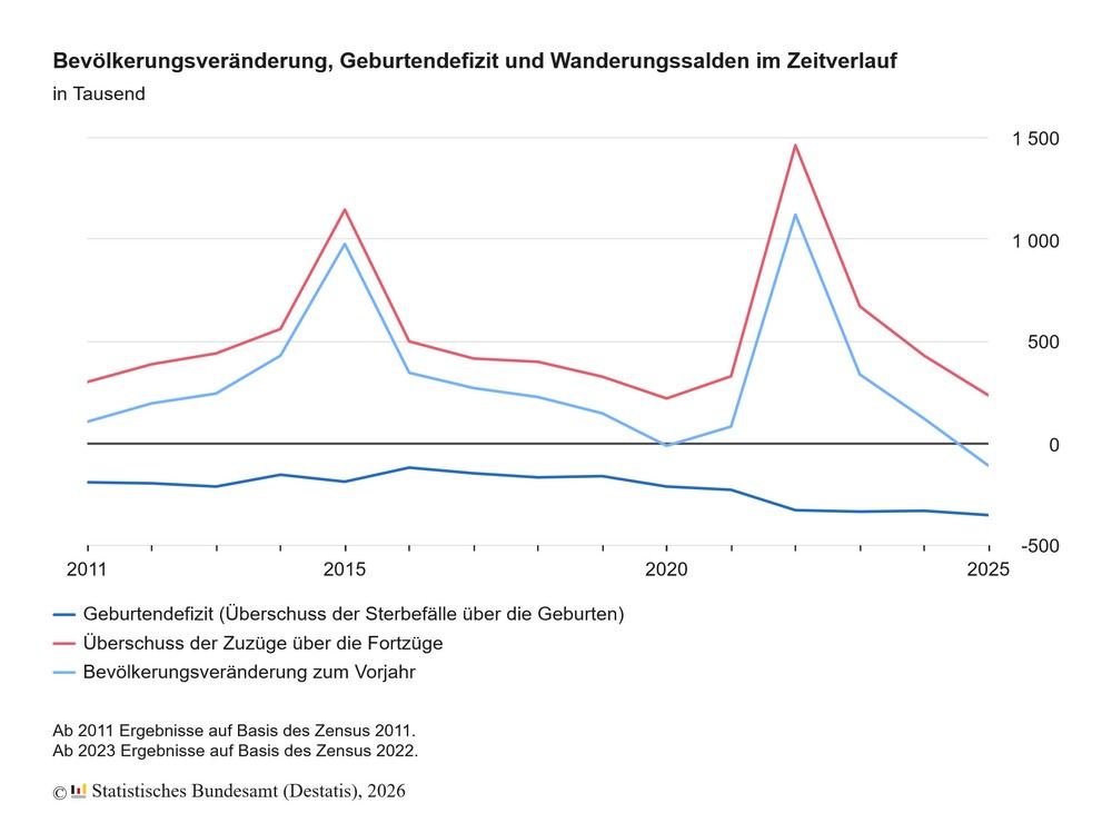 Bevölkerung Deutschlands sinkt im Jahr 2025 um 0,1 %