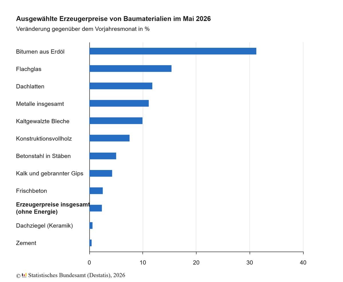 Preise für Baumaterialien sind deutlich gestiegen