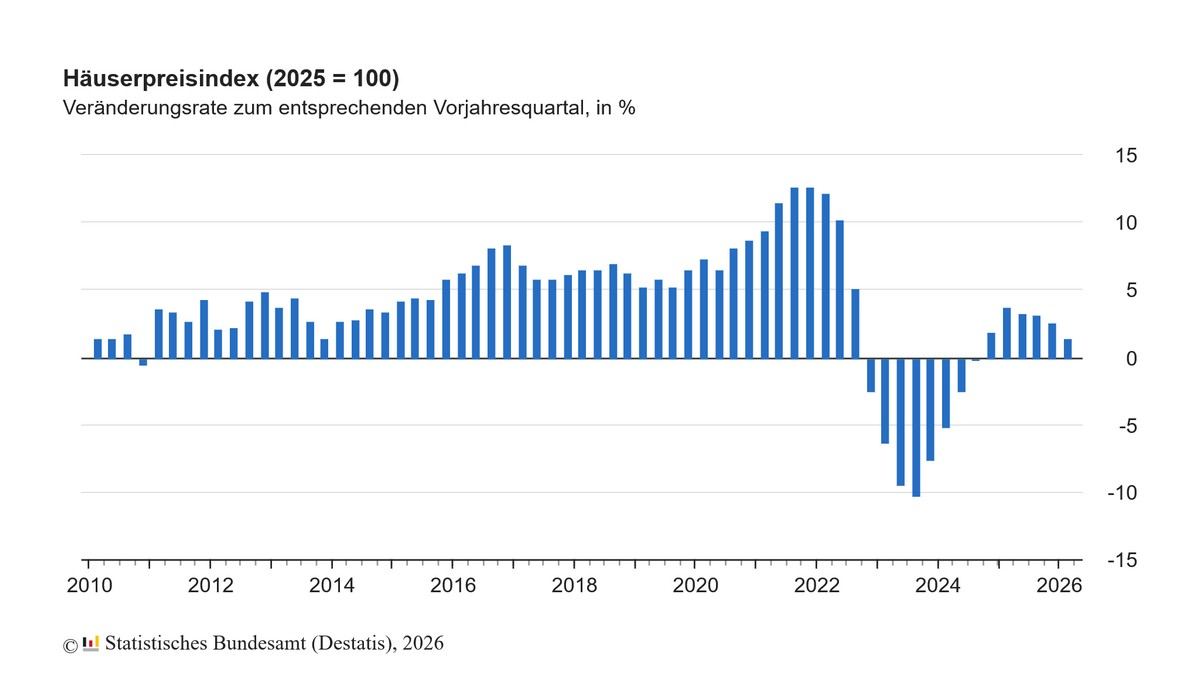 Kaufpreise für Wohnimmobilien sind um +1,4 % gestiegen (Häuserpreisindex)