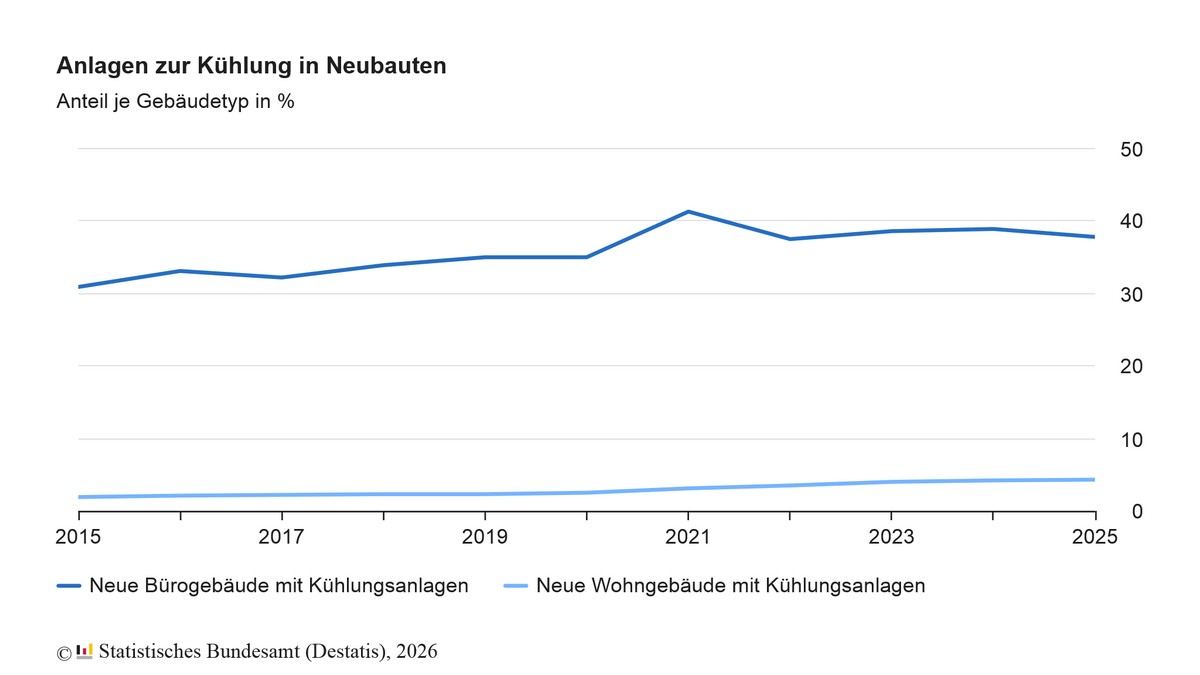 4,3 % der im Jahr 2025 fertiggestellten Wohngebäude haben eine Anlage zur Kühlung