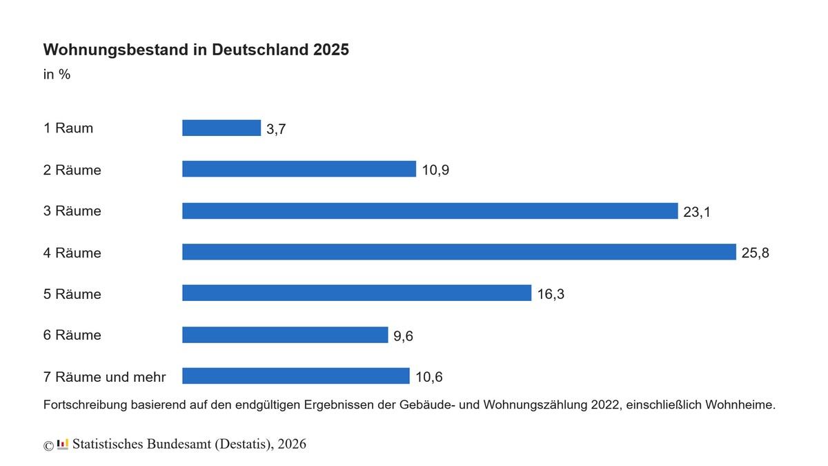 44,0 Millionen Wohnungen in Deutschland