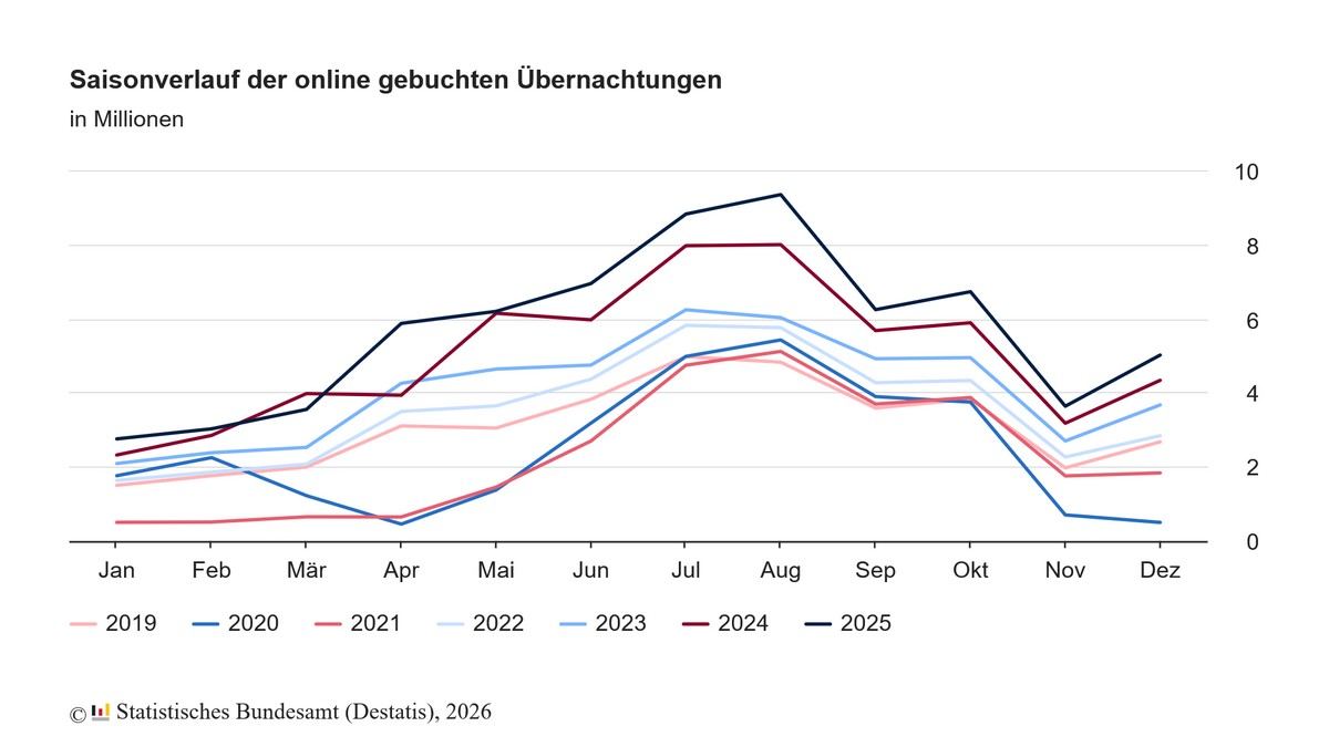 Tourismus in Deutschland im Jahr 2025: 68,3 Millionen über Online-Plattformen gebuchte Übernachtungen in Ferienunterkünften
