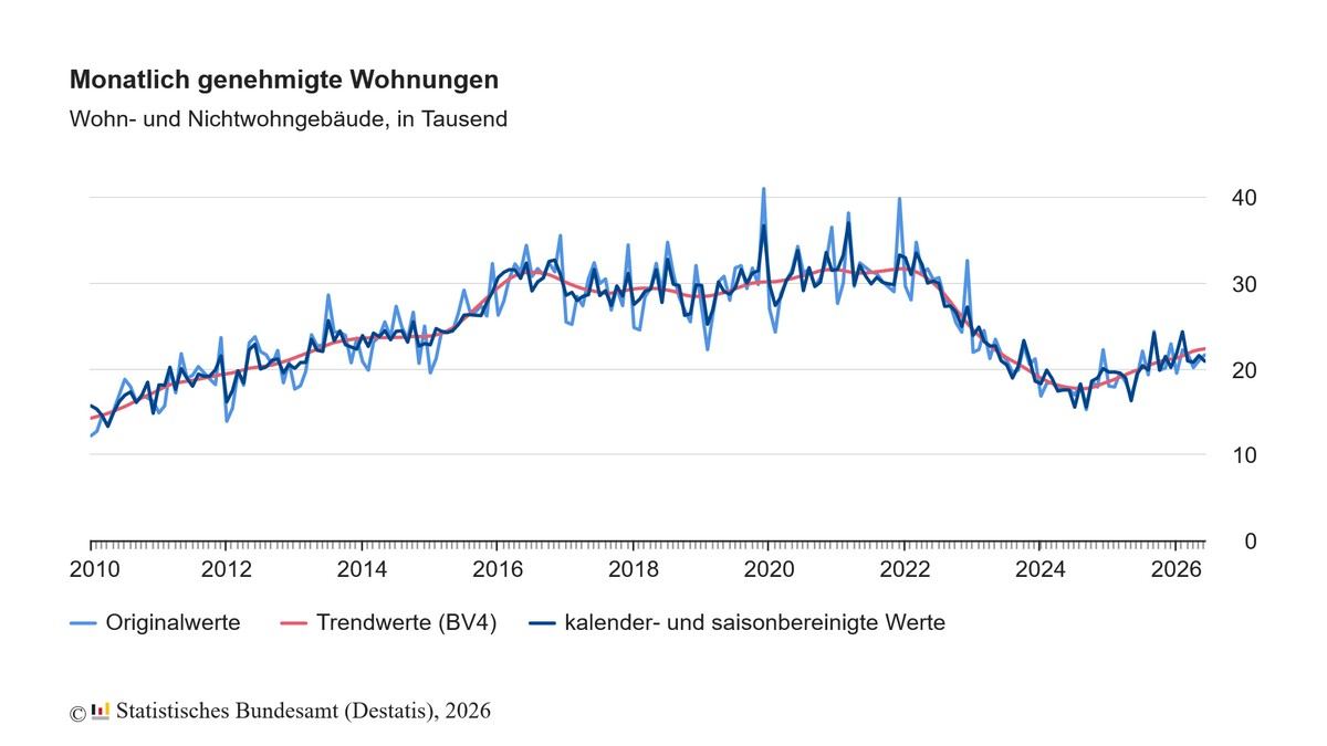 Stärkster Anstieg der Baugenehmigungen für Wohnungen seit 2016
