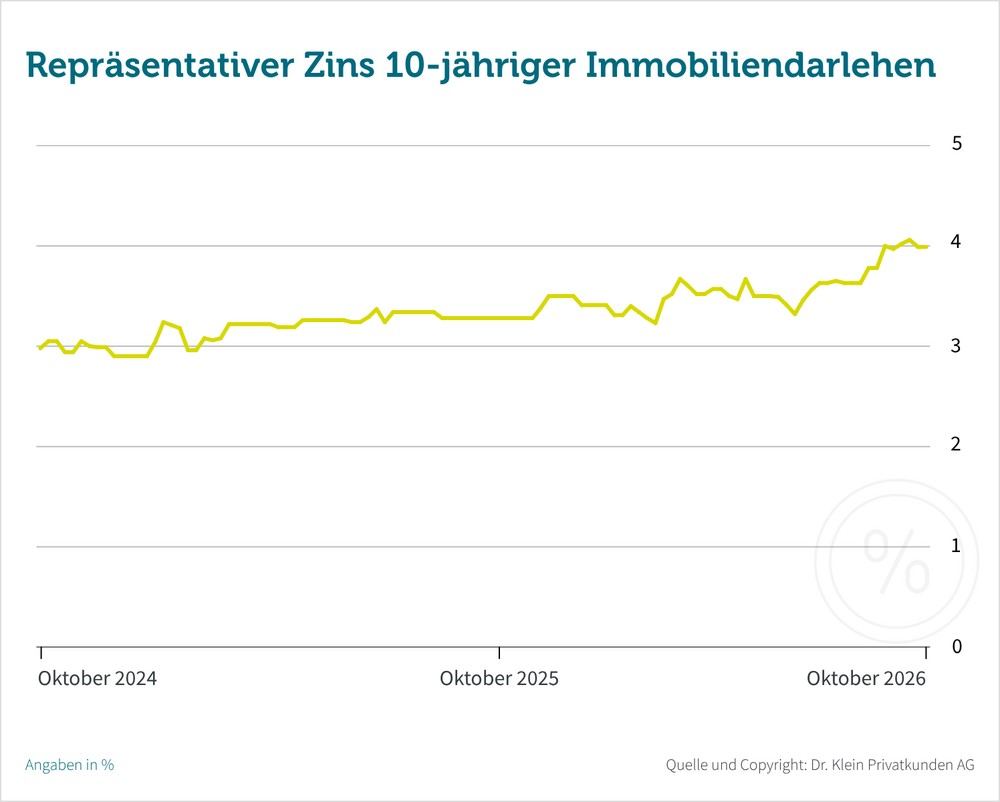 Bauzinsen: 4,0 bis 4,5 Prozent bis Jahresende 2026 möglich